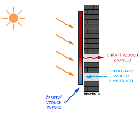 Funkční princip panelu SolHeat