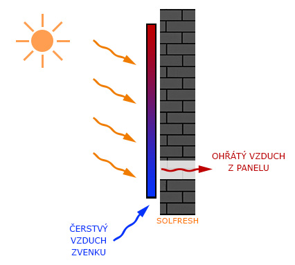 Funkční princip solárního panelu SolFresh