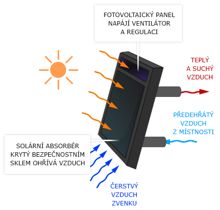 Solární ventilace